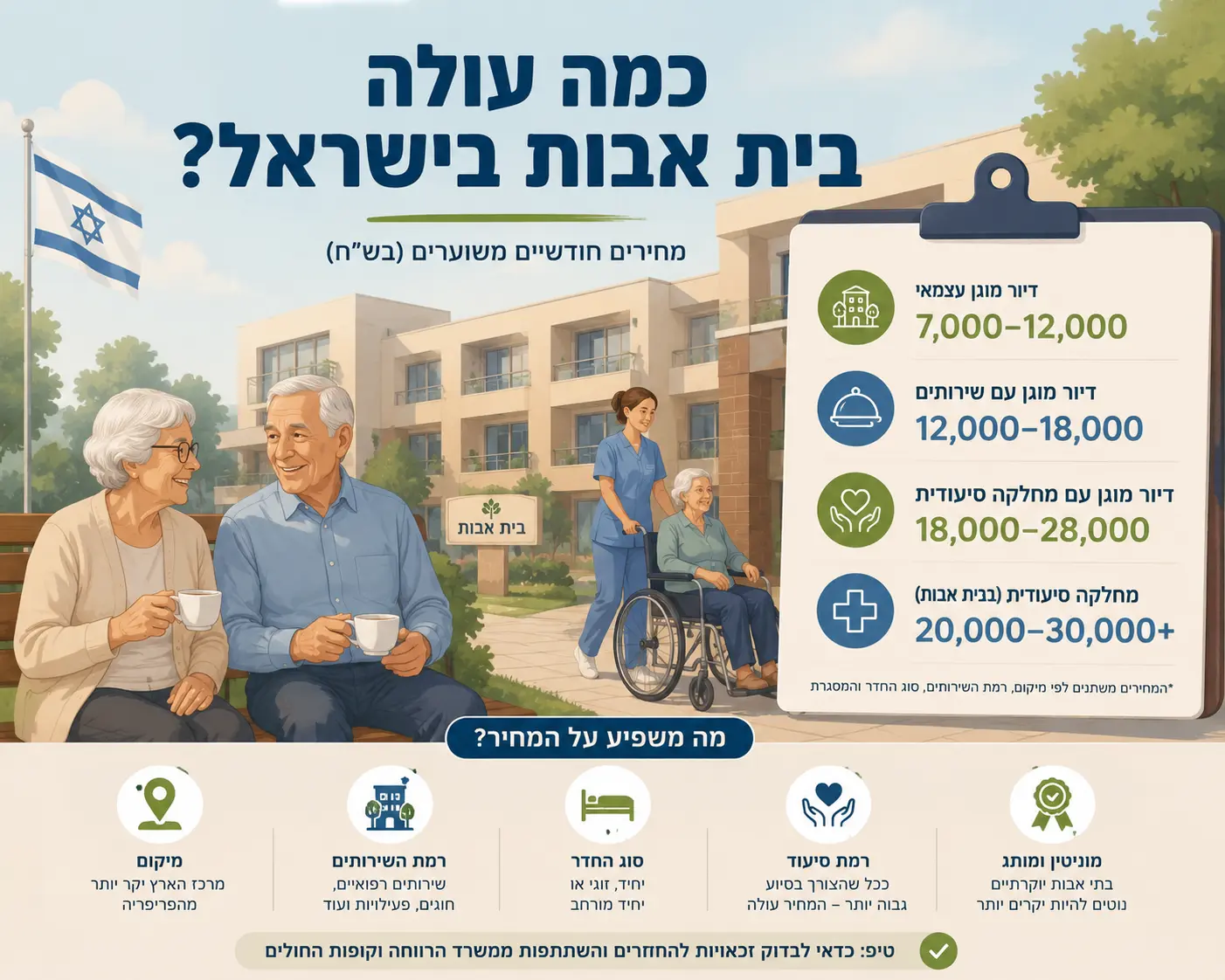 כמה עולה בית אבות בישראל 2026